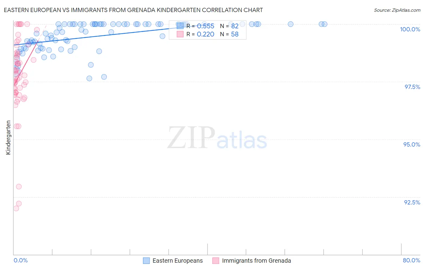 Eastern European vs Immigrants from Grenada Kindergarten