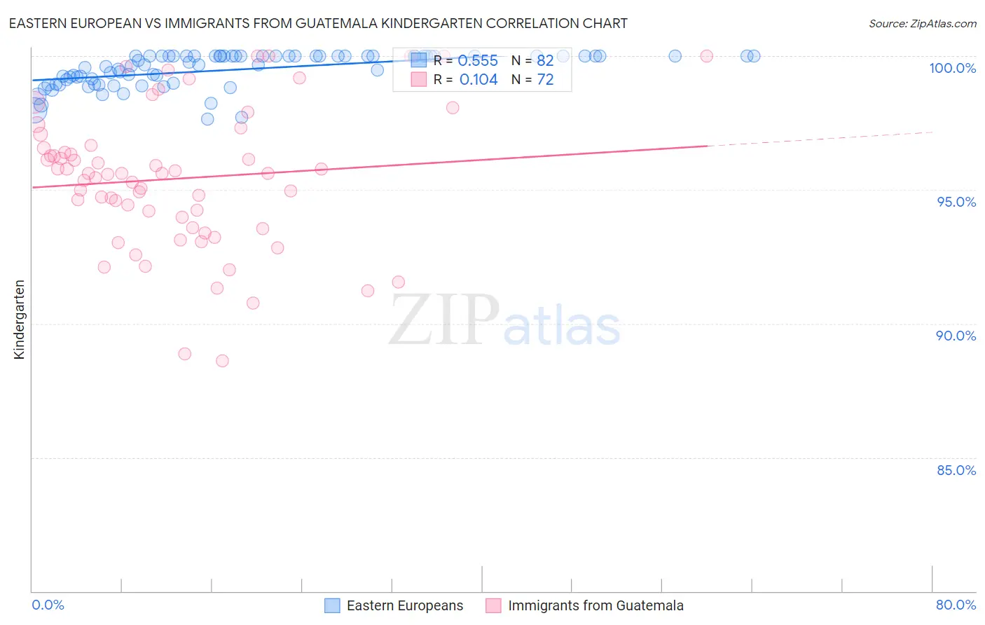 Eastern European vs Immigrants from Guatemala Kindergarten