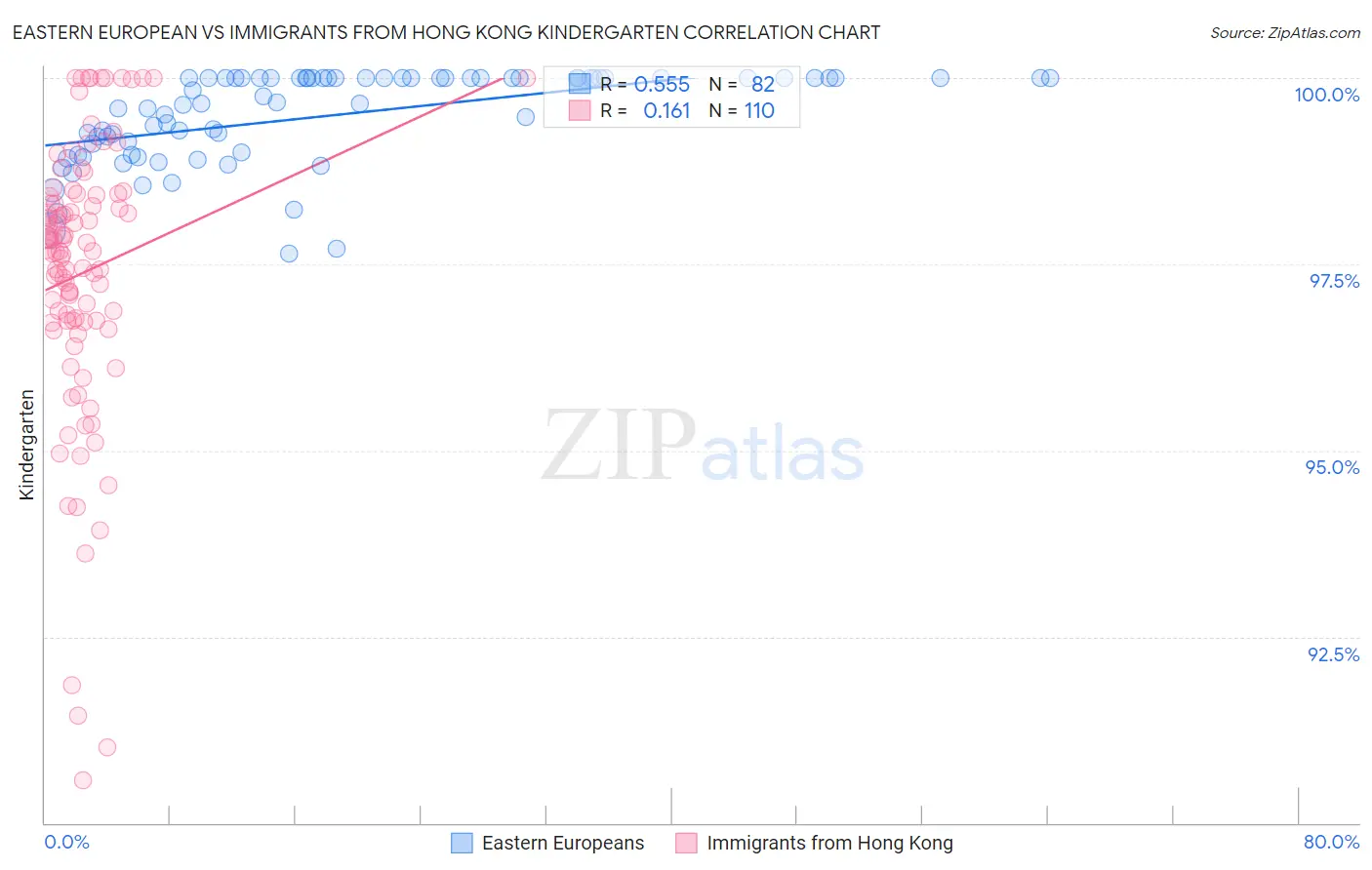 Eastern European vs Immigrants from Hong Kong Kindergarten