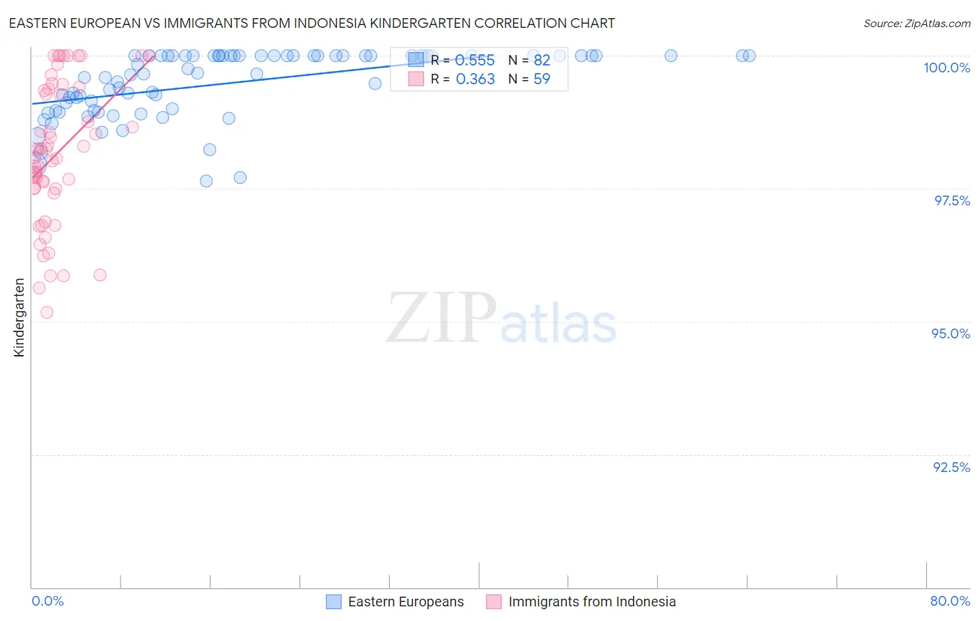Eastern European vs Immigrants from Indonesia Kindergarten