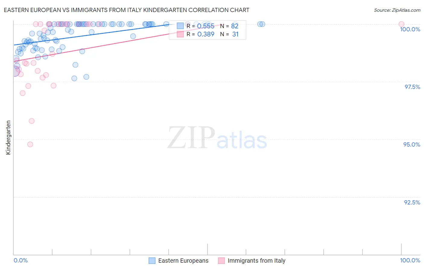 Eastern European vs Immigrants from Italy Kindergarten