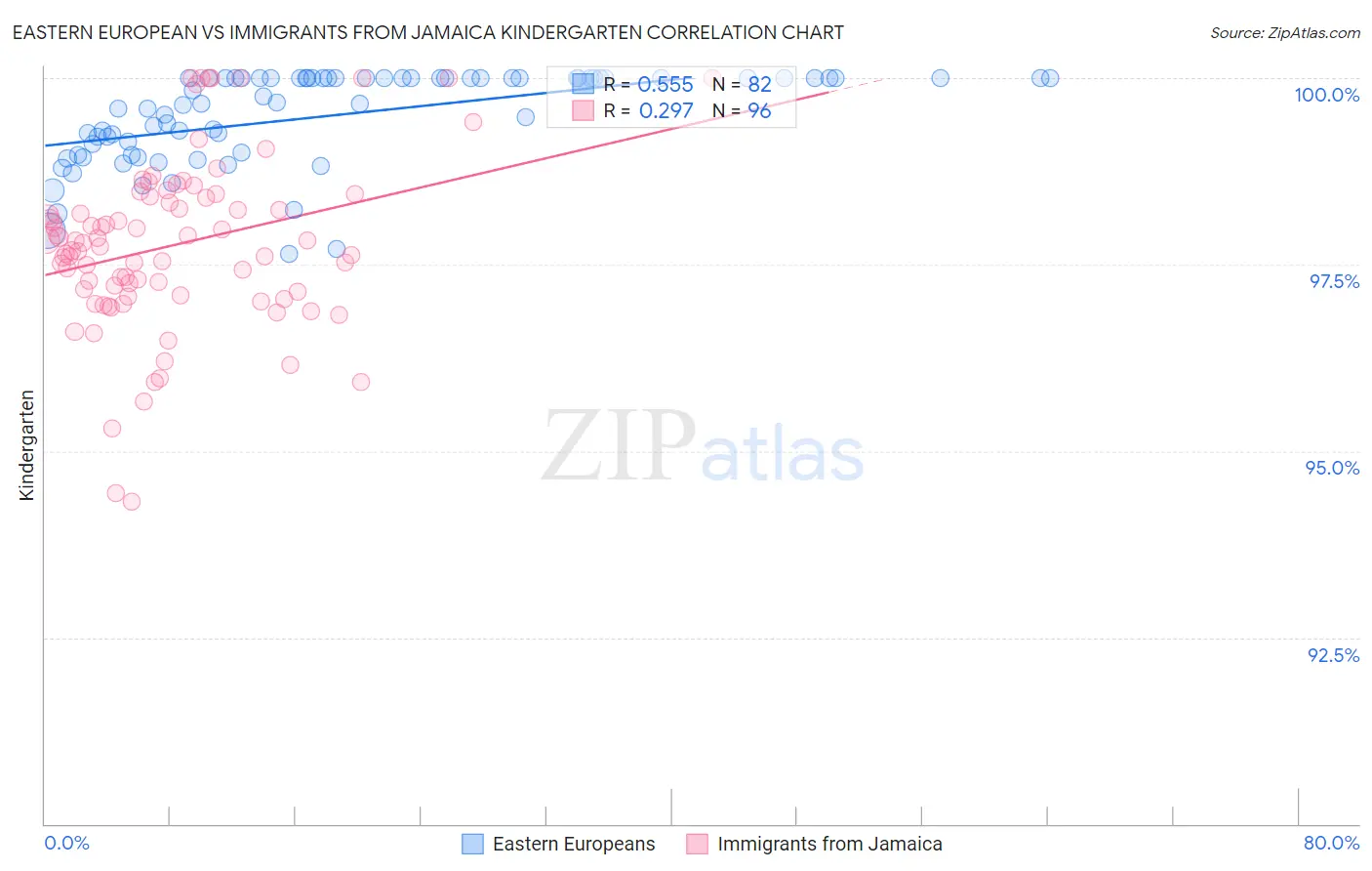 Eastern European vs Immigrants from Jamaica Kindergarten