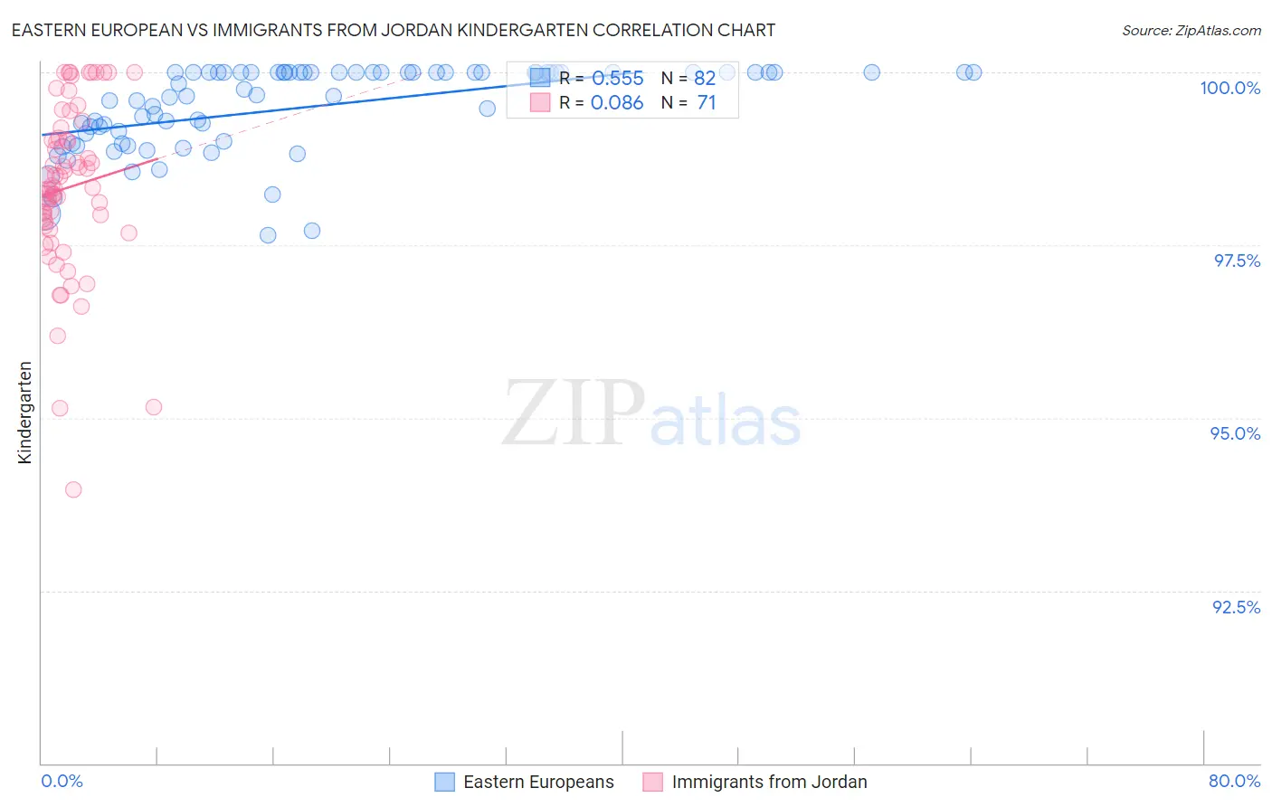 Eastern European vs Immigrants from Jordan Kindergarten