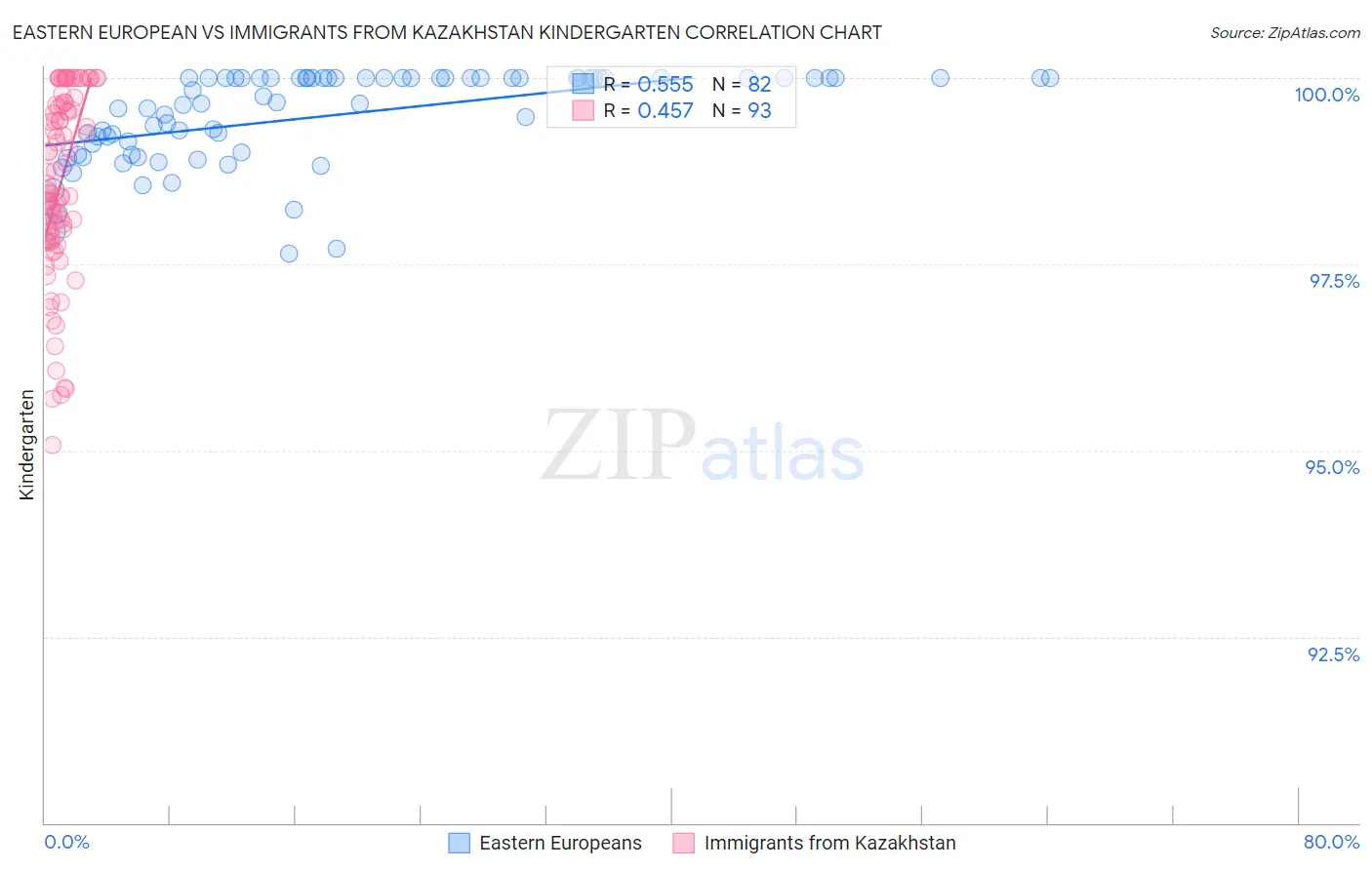 Eastern European vs Immigrants from Kazakhstan Kindergarten