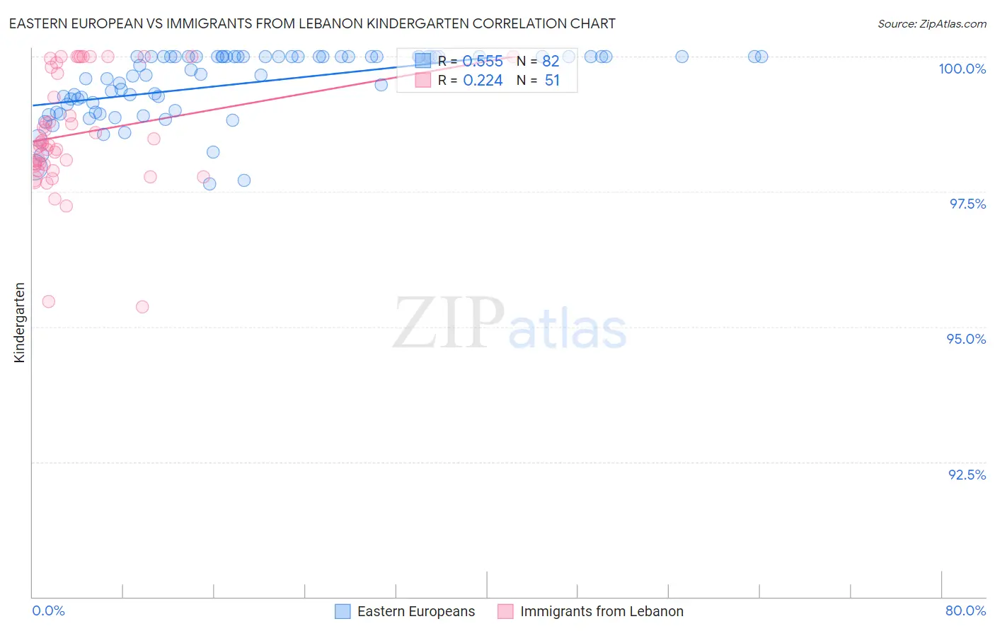 Eastern European vs Immigrants from Lebanon Kindergarten