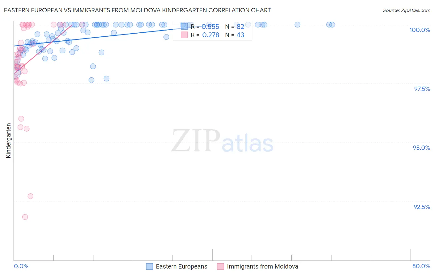 Eastern European vs Immigrants from Moldova Kindergarten