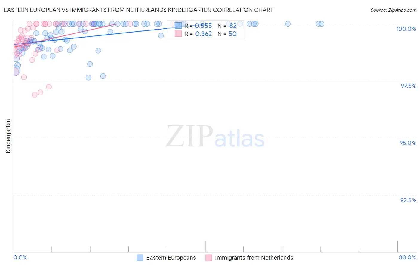 Eastern European vs Immigrants from Netherlands Kindergarten