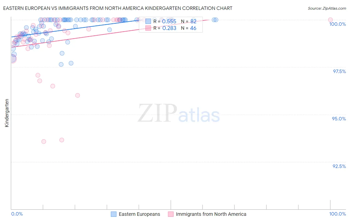 Eastern European vs Immigrants from North America Kindergarten