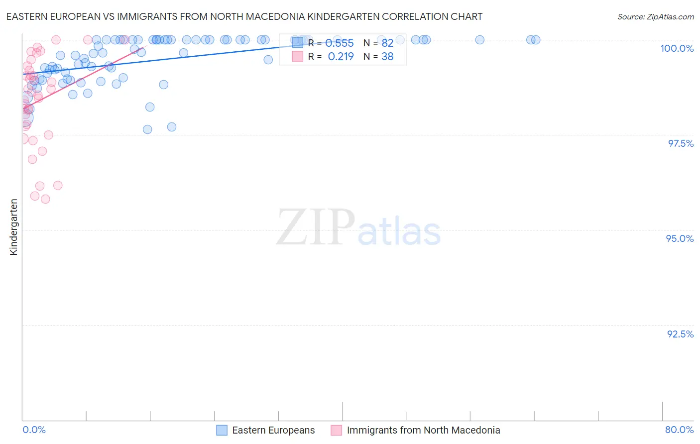 Eastern European vs Immigrants from North Macedonia Kindergarten
