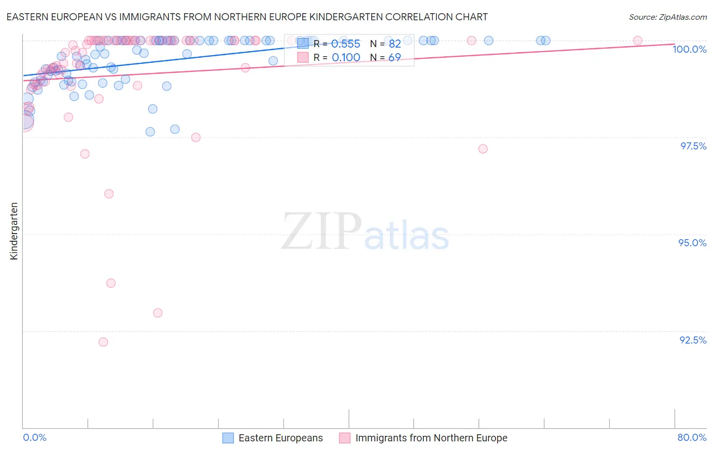 Eastern European vs Immigrants from Northern Europe Kindergarten