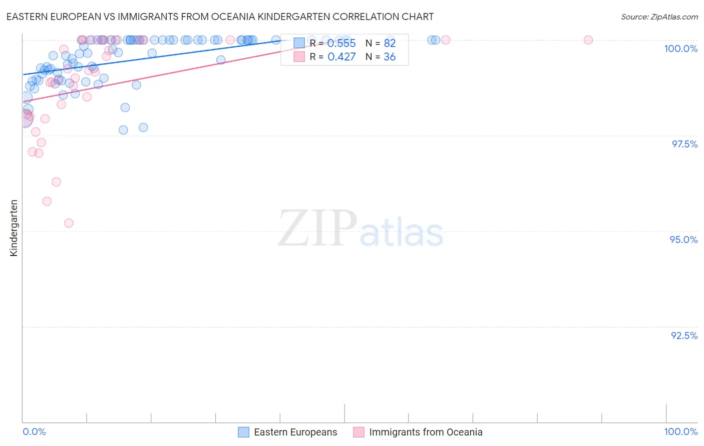 Eastern European vs Immigrants from Oceania Kindergarten