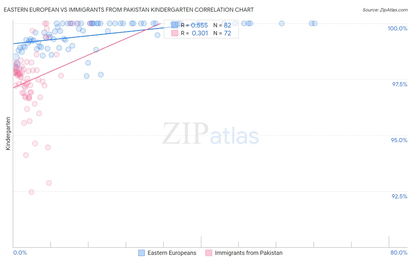 Eastern European vs Immigrants from Pakistan Kindergarten