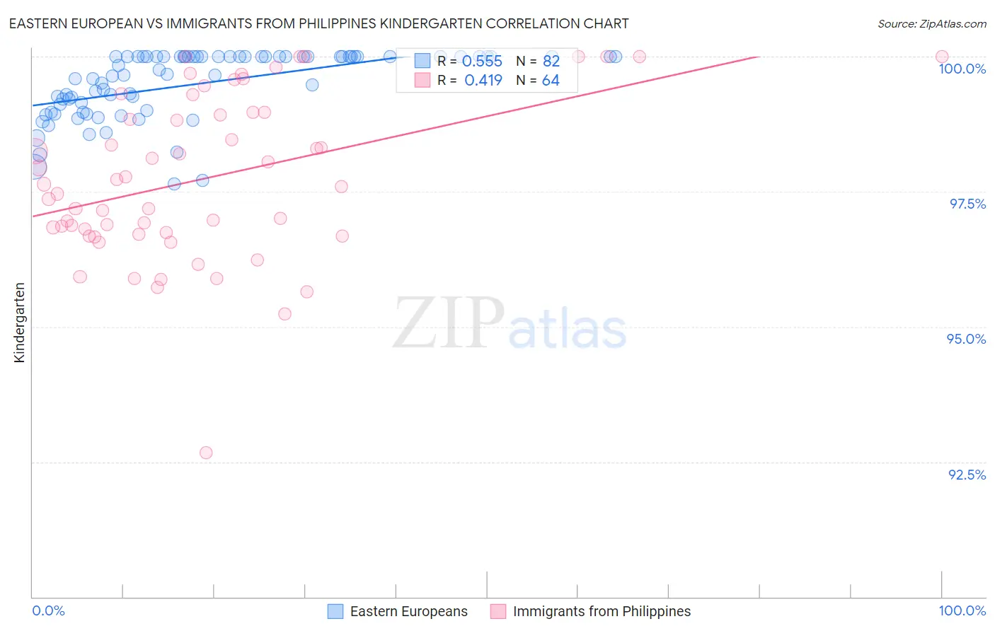 Eastern European vs Immigrants from Philippines Kindergarten