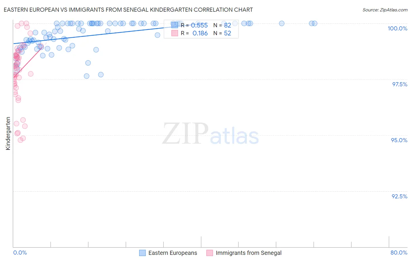 Eastern European vs Immigrants from Senegal Kindergarten