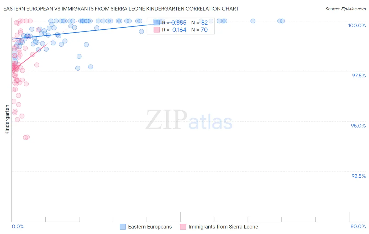 Eastern European vs Immigrants from Sierra Leone Kindergarten