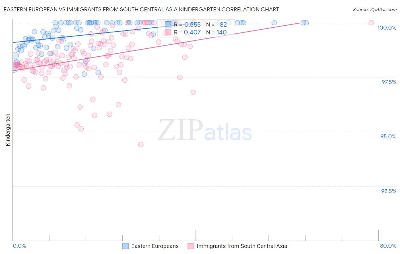 Eastern European vs Immigrants from South Central Asia Kindergarten