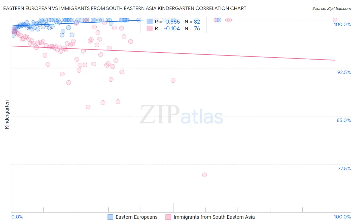 Eastern European vs Immigrants from South Eastern Asia Kindergarten