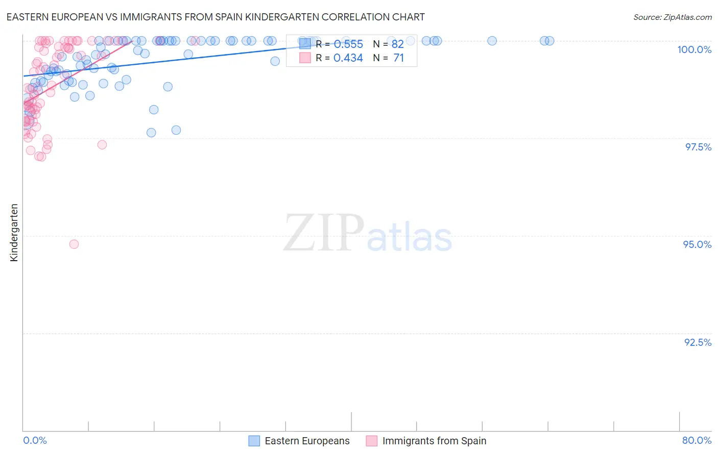 Eastern European vs Immigrants from Spain Kindergarten