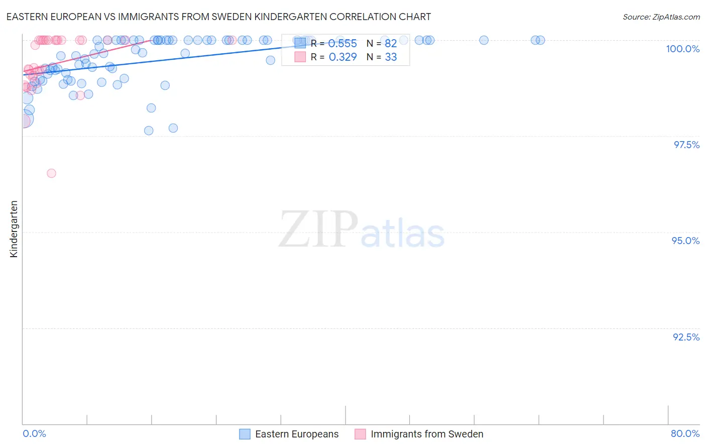 Eastern European vs Immigrants from Sweden Kindergarten