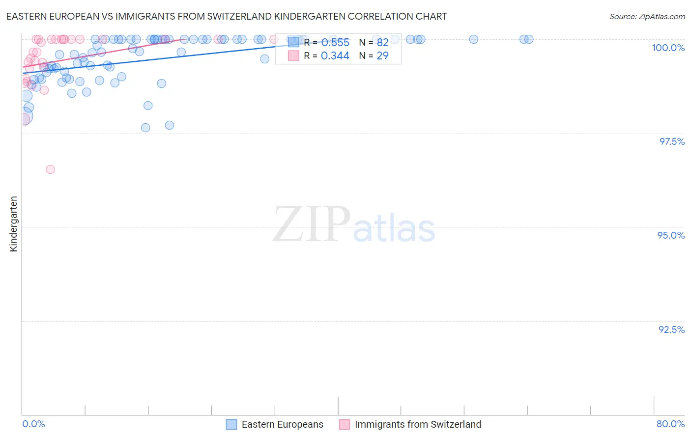 Eastern European vs Immigrants from Switzerland Kindergarten