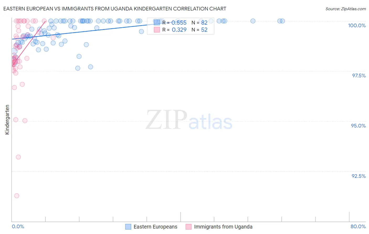 Eastern European vs Immigrants from Uganda Kindergarten
