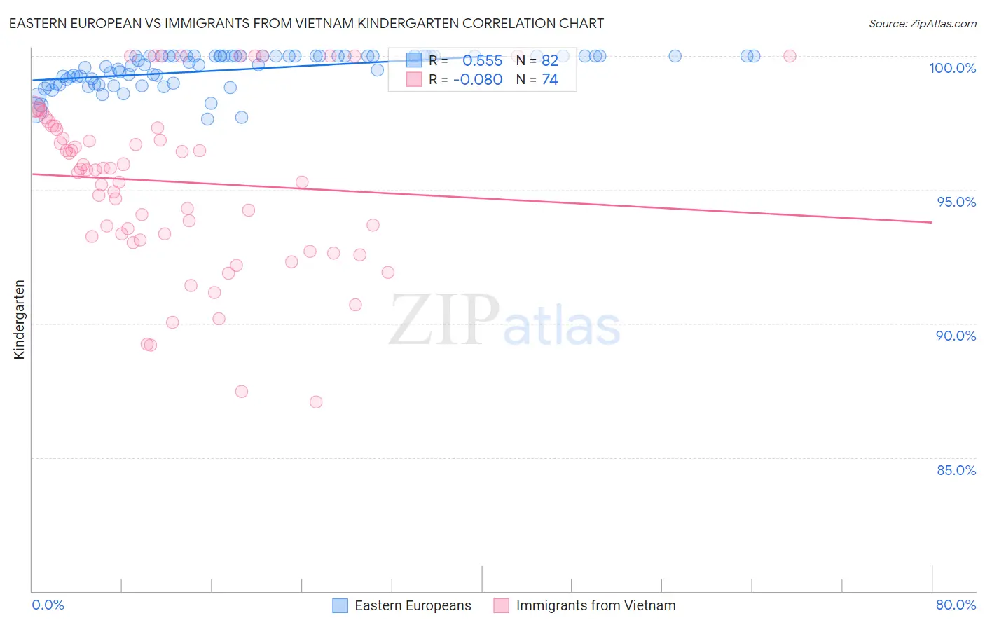 Eastern European vs Immigrants from Vietnam Kindergarten