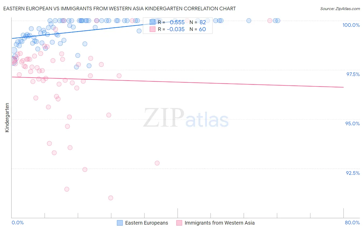 Eastern European vs Immigrants from Western Asia Kindergarten