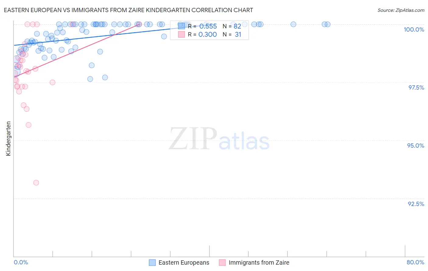 Eastern European vs Immigrants from Zaire Kindergarten
