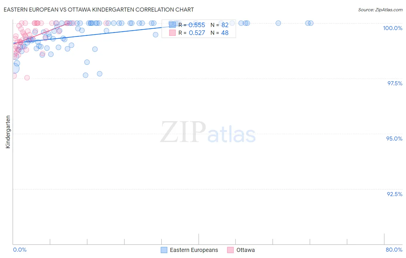 Eastern European vs Ottawa Kindergarten