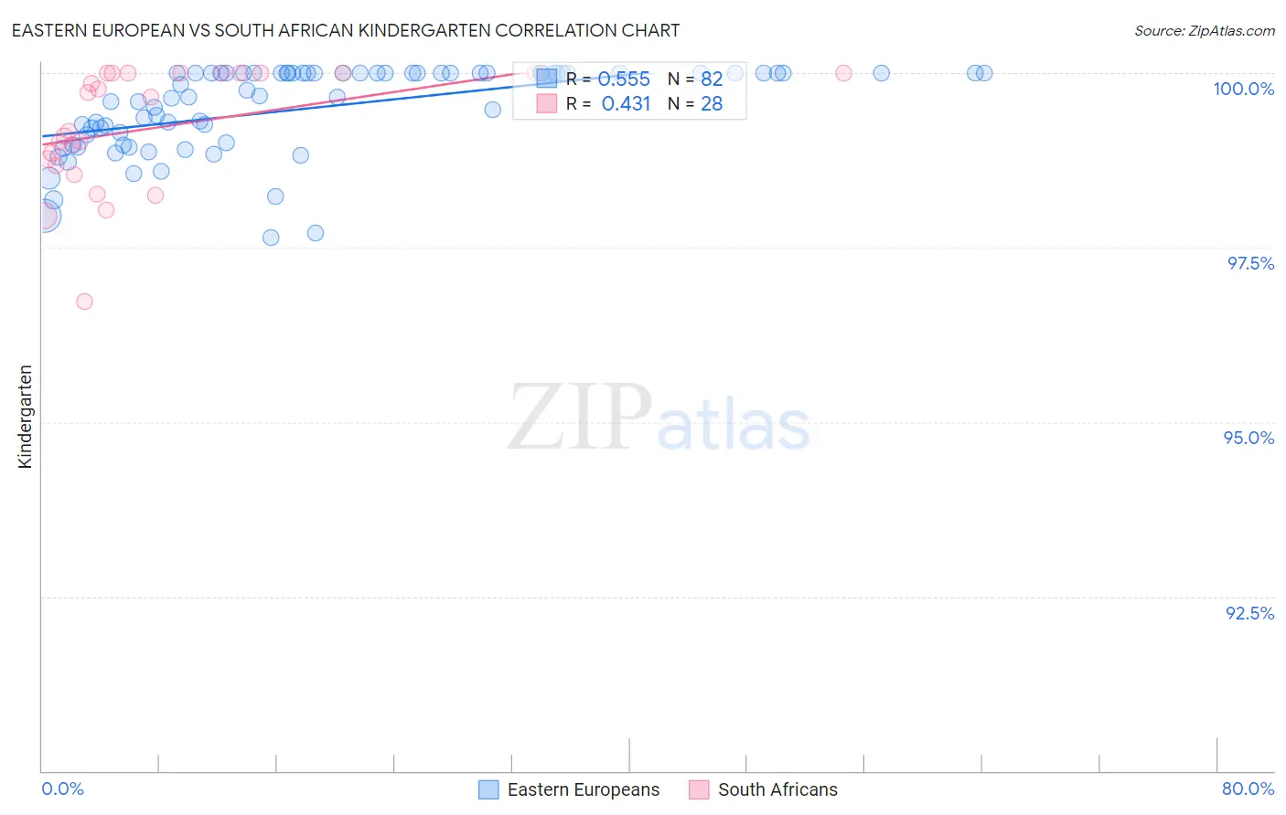 Eastern European vs South African Kindergarten