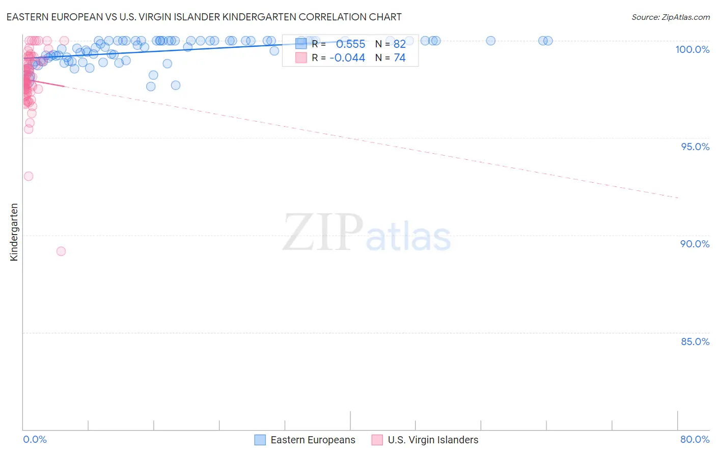 Eastern European vs U.S. Virgin Islander Kindergarten