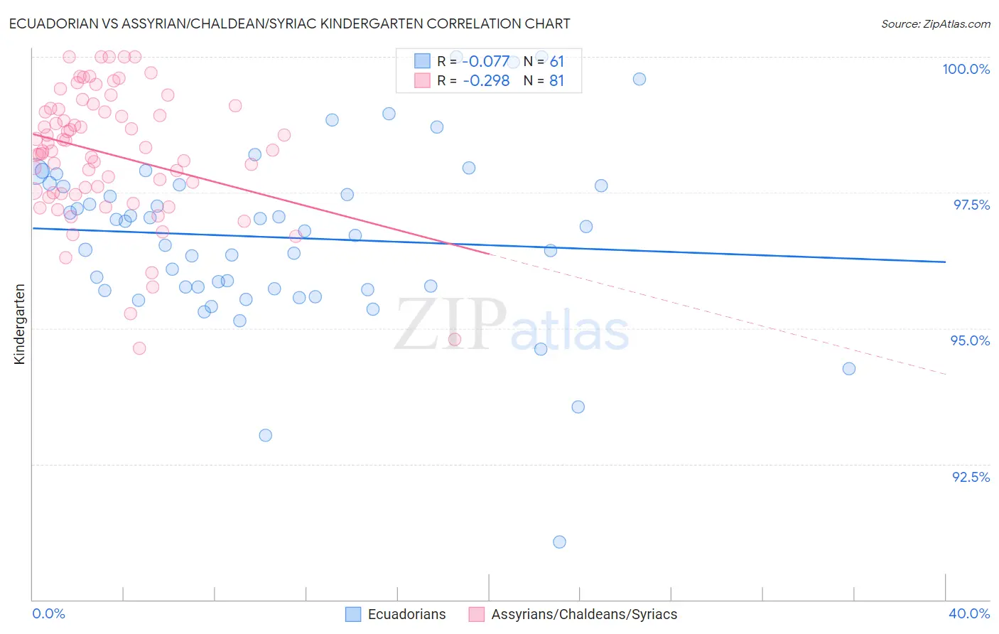 Ecuadorian vs Assyrian/Chaldean/Syriac Kindergarten