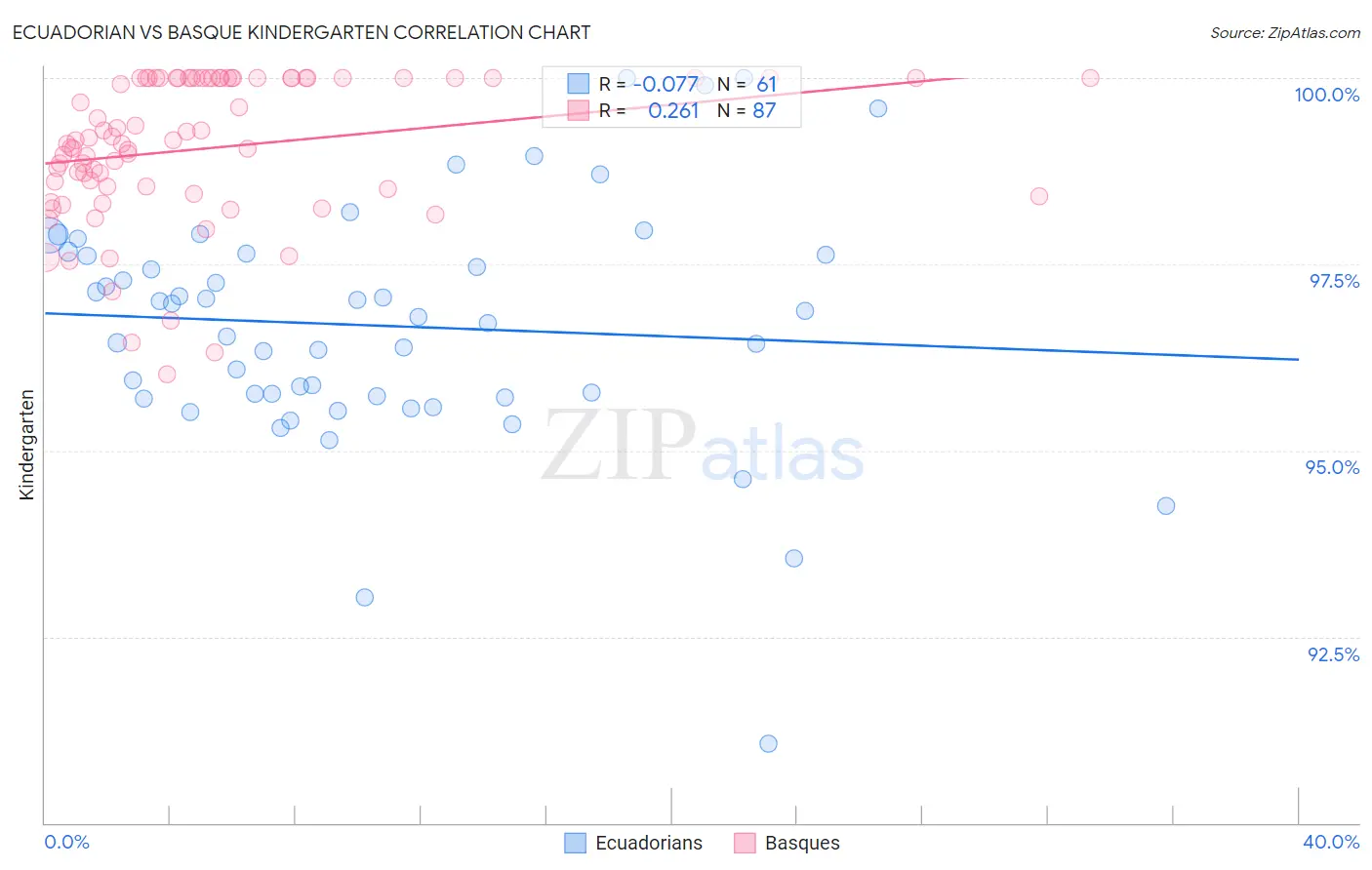 Ecuadorian vs Basque Kindergarten