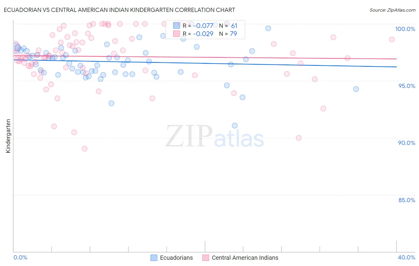 Ecuadorian vs Central American Indian Kindergarten