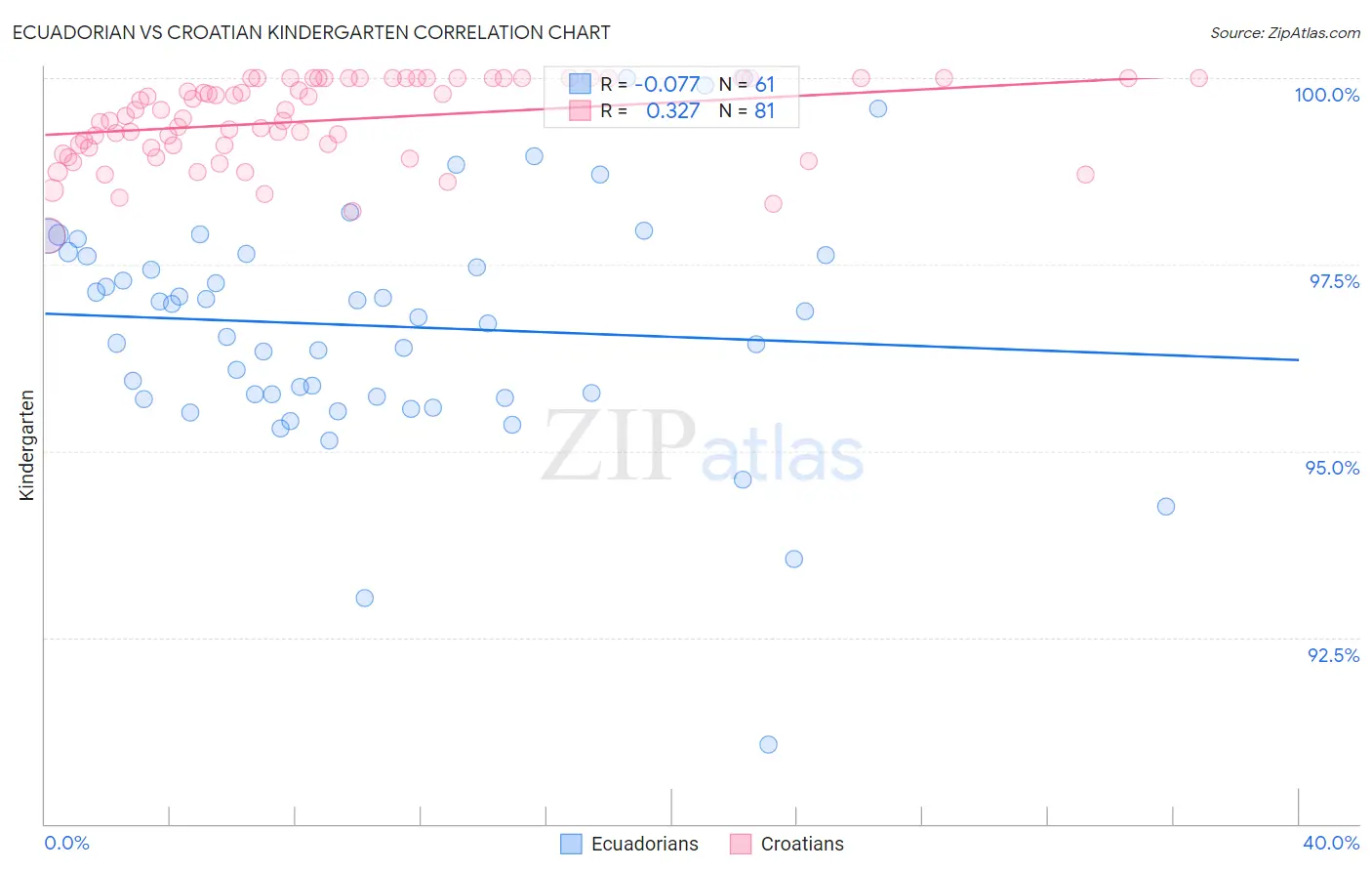 Ecuadorian vs Croatian Kindergarten