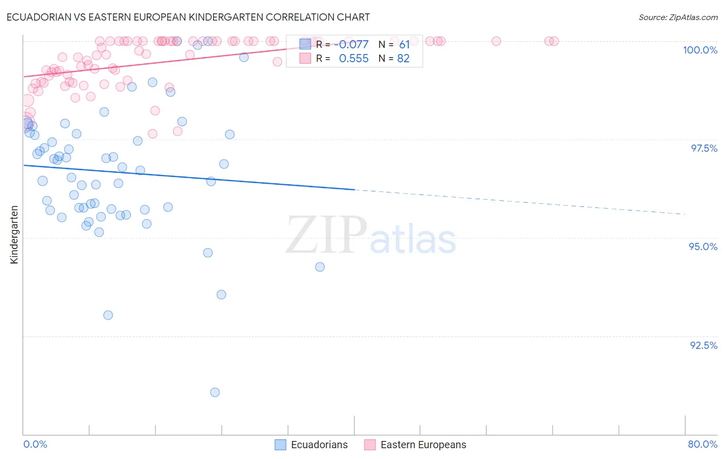 Ecuadorian vs Eastern European Kindergarten