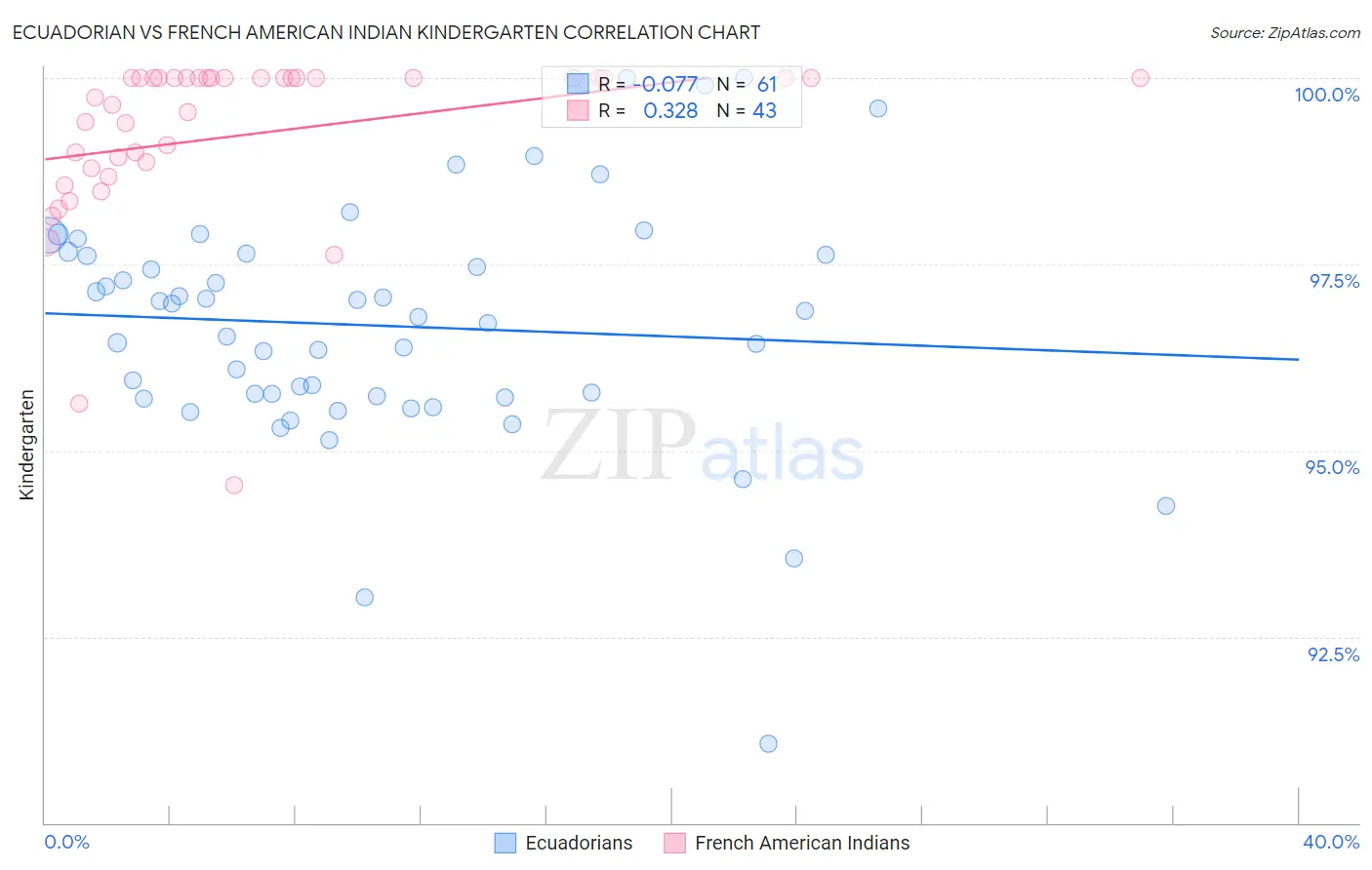 Ecuadorian vs French American Indian Kindergarten