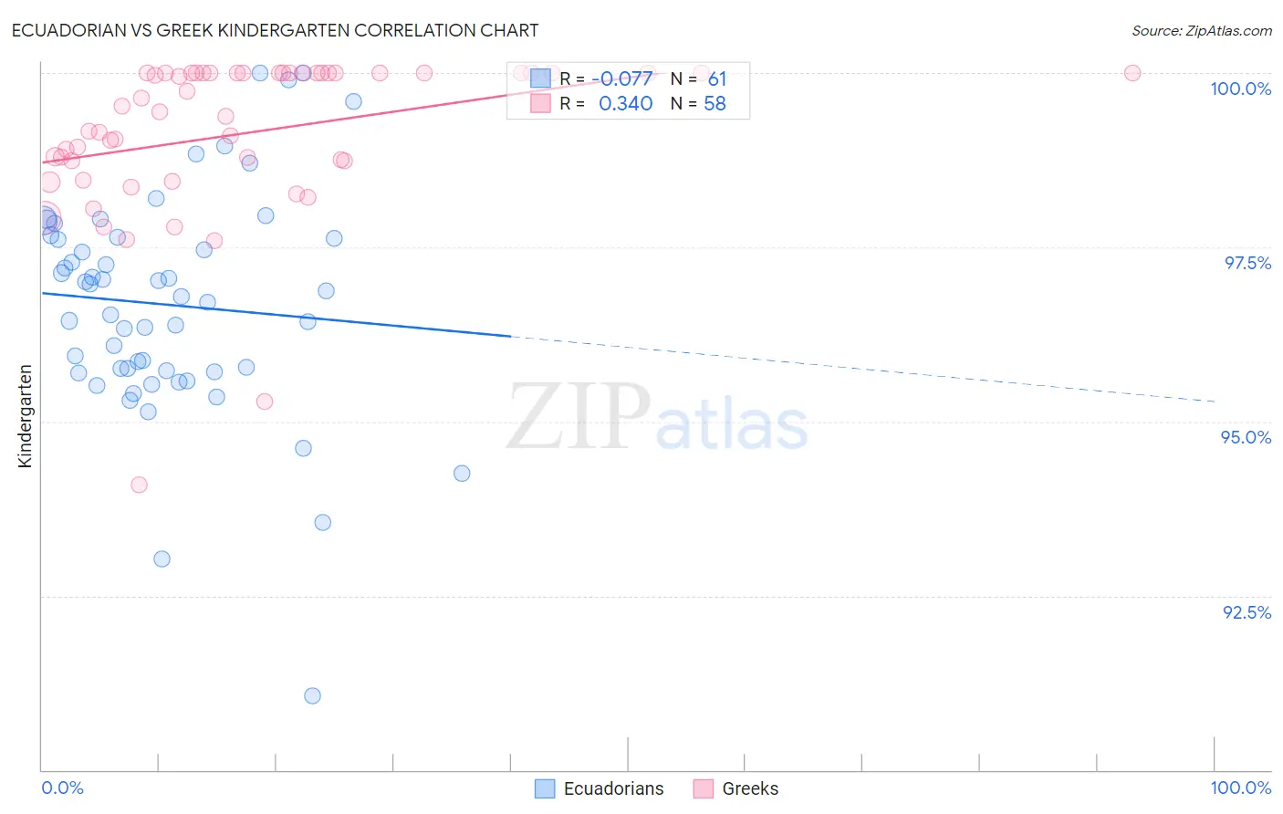 Ecuadorian vs Greek Kindergarten