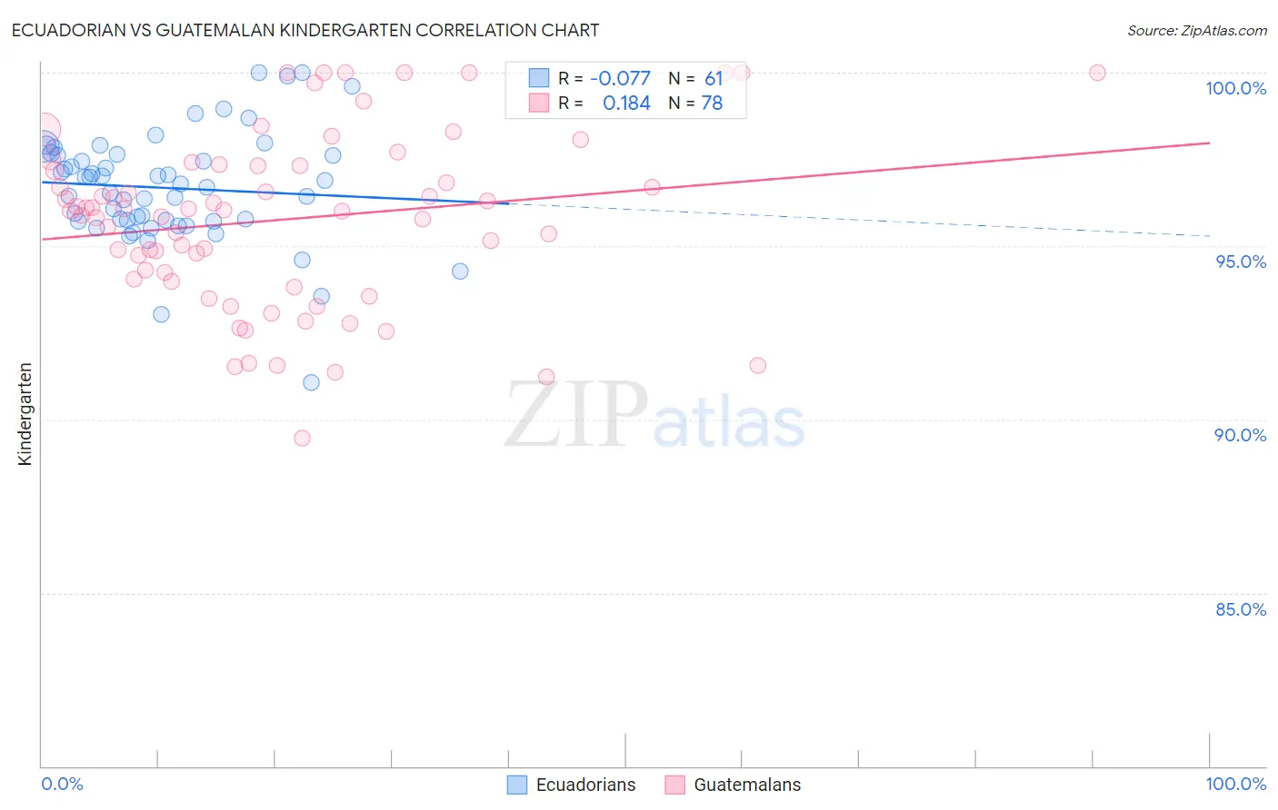 Ecuadorian vs Guatemalan Kindergarten