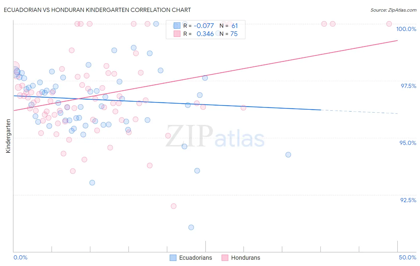 Ecuadorian vs Honduran Kindergarten