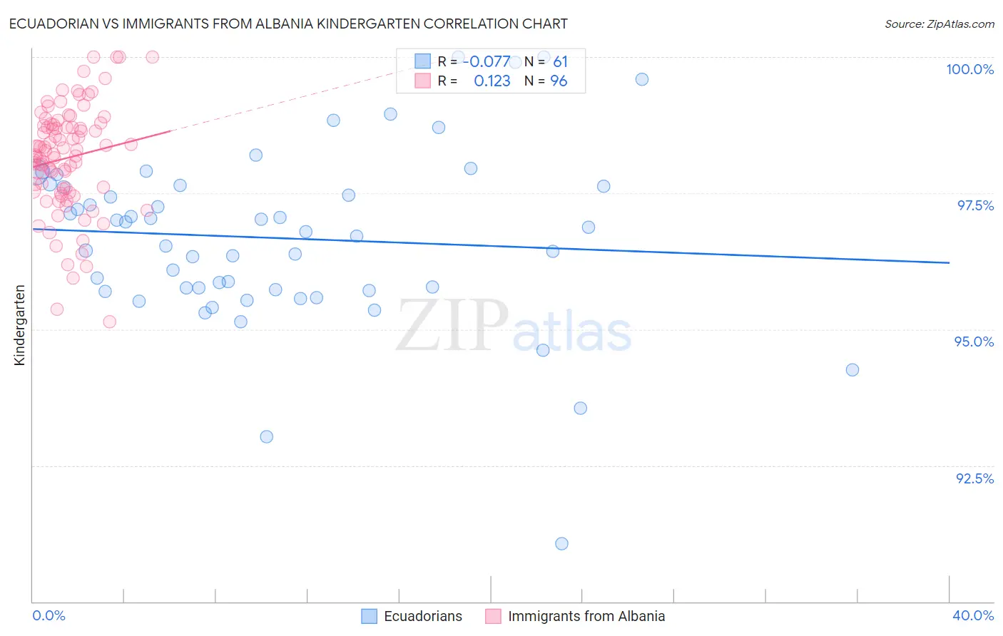 Ecuadorian vs Immigrants from Albania Kindergarten