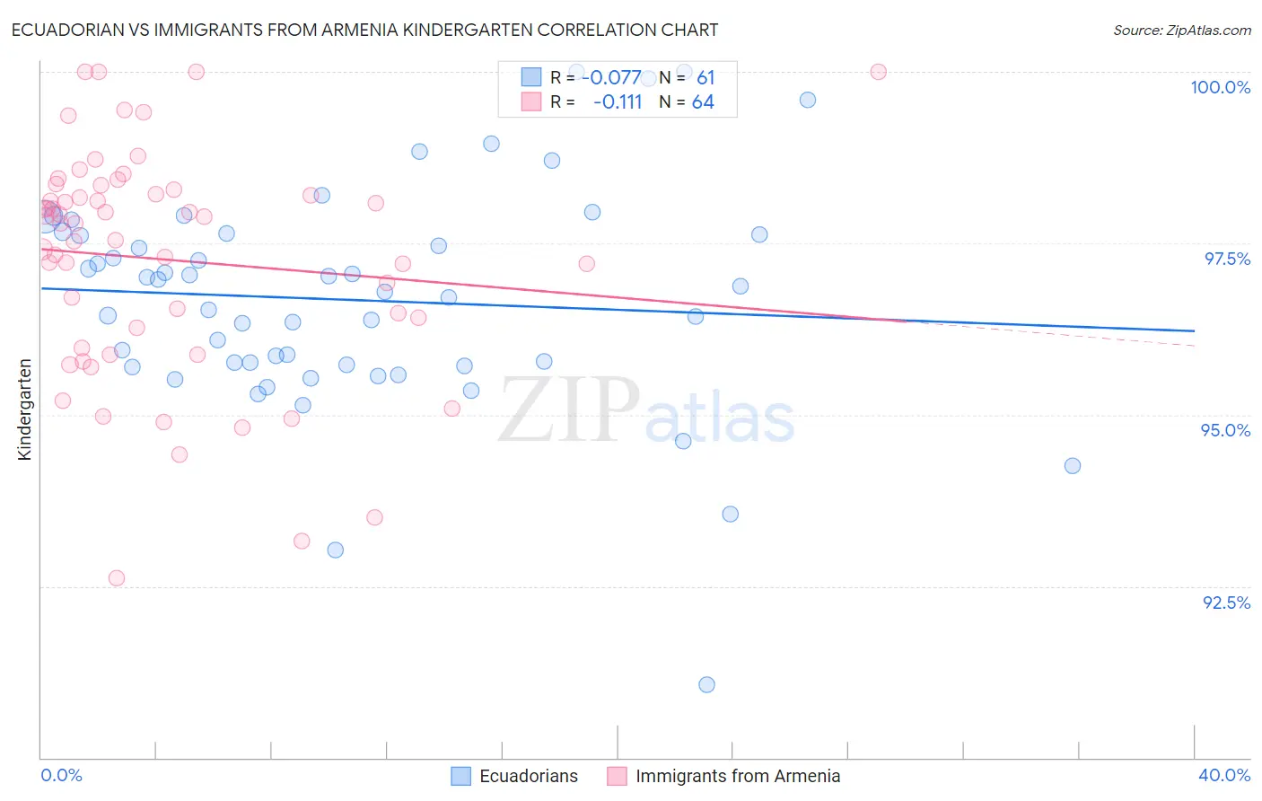 Ecuadorian vs Immigrants from Armenia Kindergarten