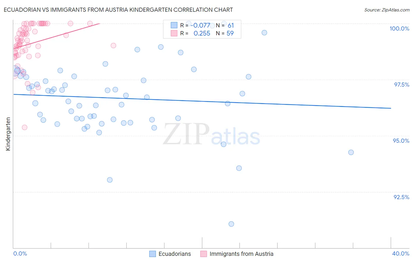 Ecuadorian vs Immigrants from Austria Kindergarten