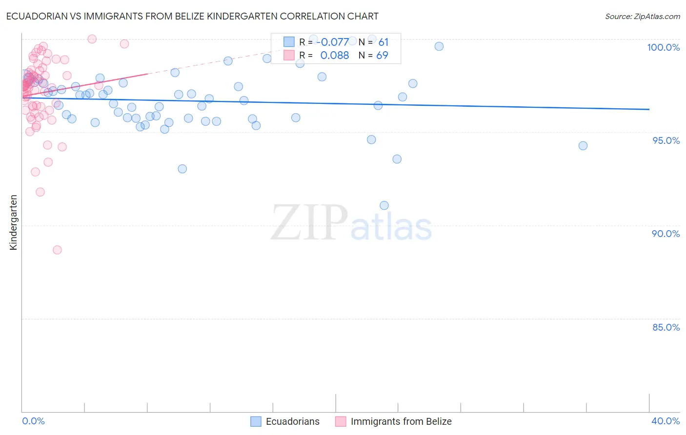 Ecuadorian vs Immigrants from Belize Kindergarten