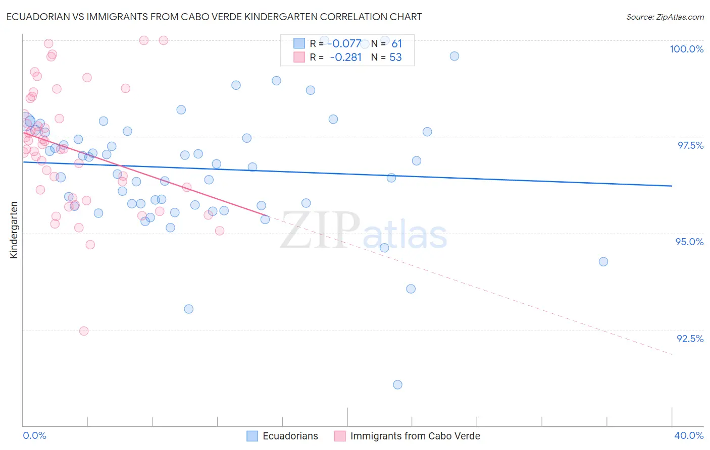 Ecuadorian vs Immigrants from Cabo Verde Kindergarten