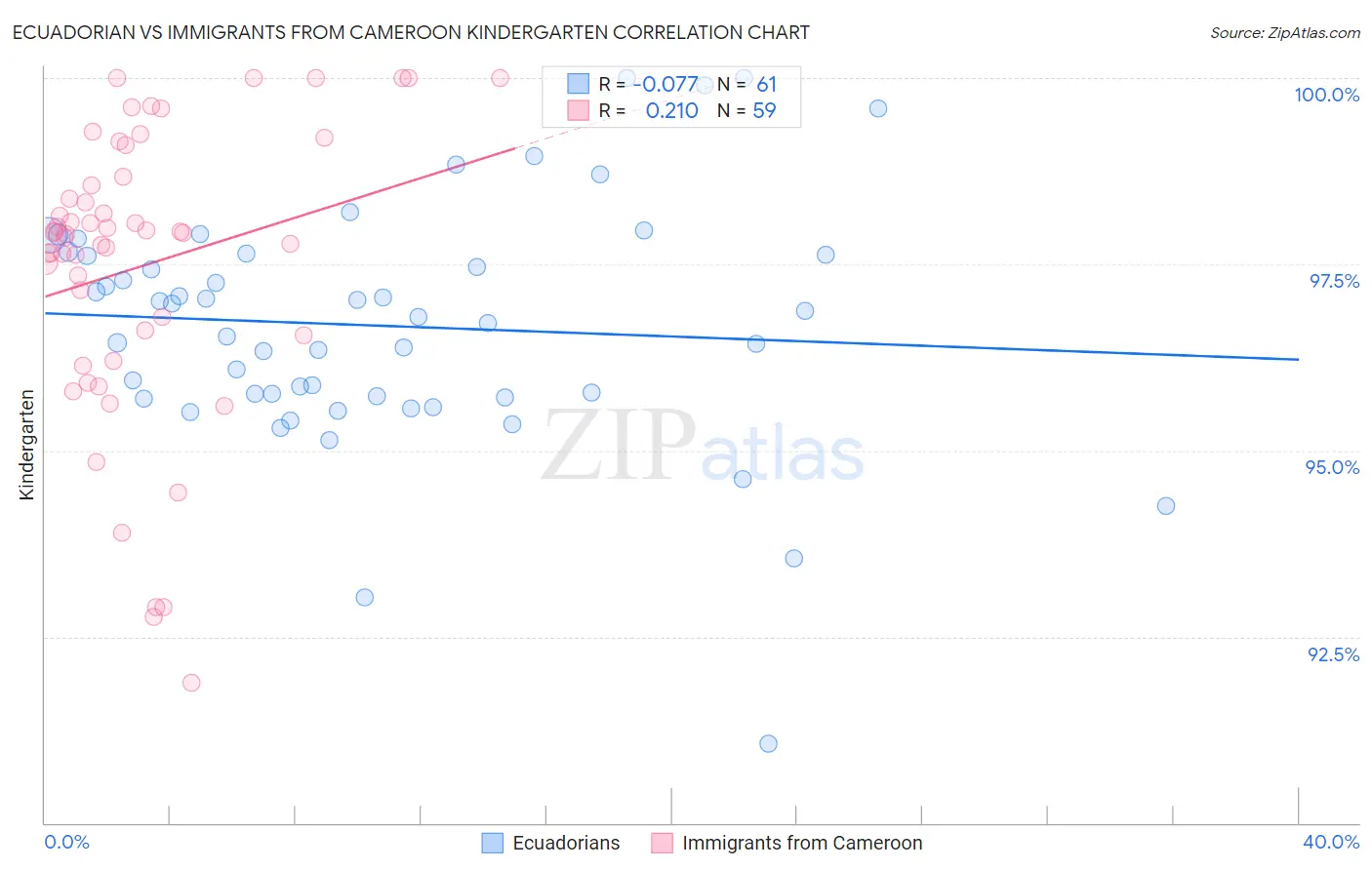 Ecuadorian vs Immigrants from Cameroon Kindergarten
