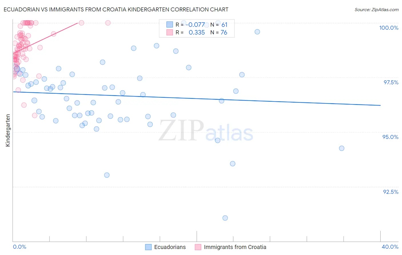 Ecuadorian vs Immigrants from Croatia Kindergarten