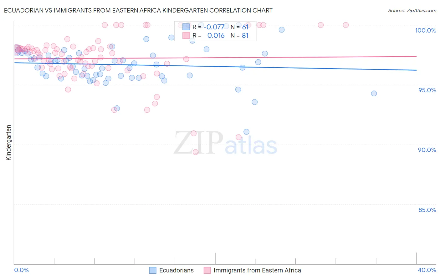 Ecuadorian vs Immigrants from Eastern Africa Kindergarten