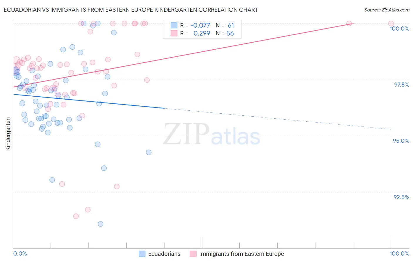 Ecuadorian vs Immigrants from Eastern Europe Kindergarten