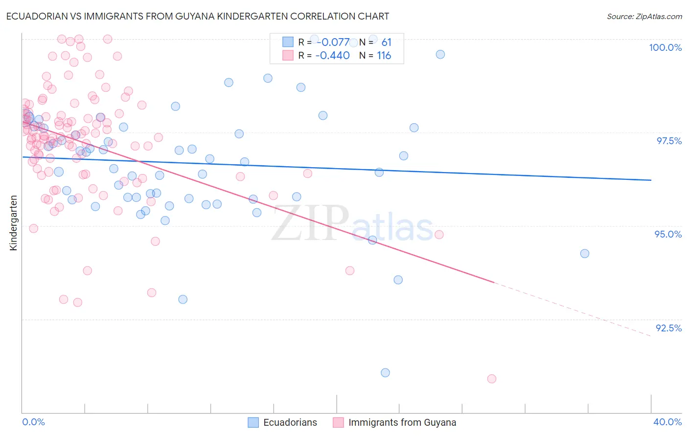 Ecuadorian vs Immigrants from Guyana Kindergarten